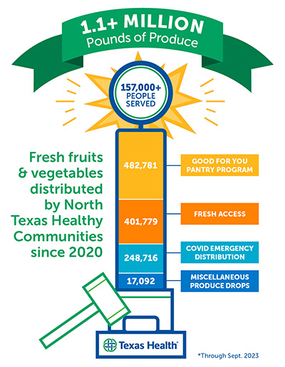 1.1 million pounds of produce