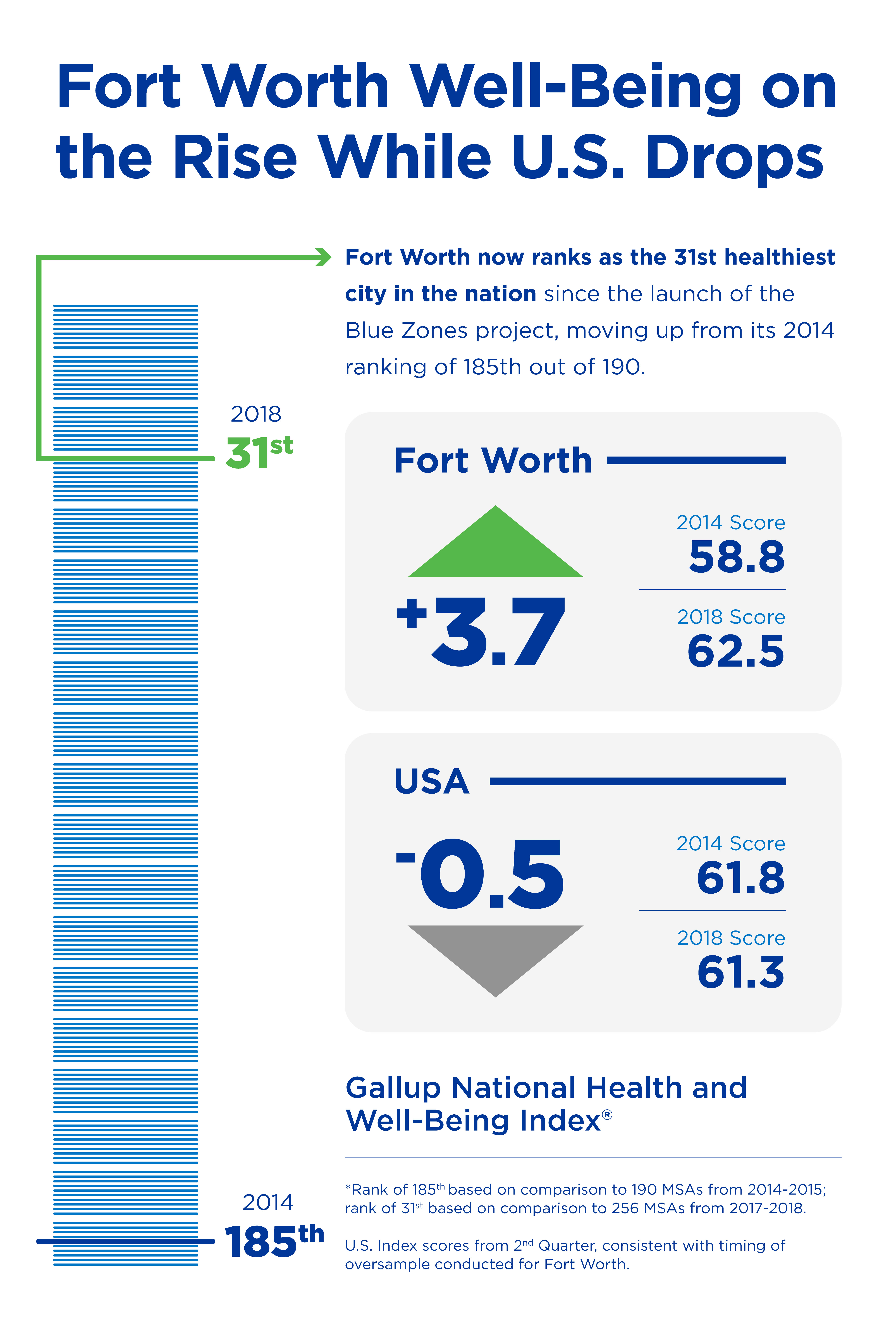 Gallup Well-Being Index