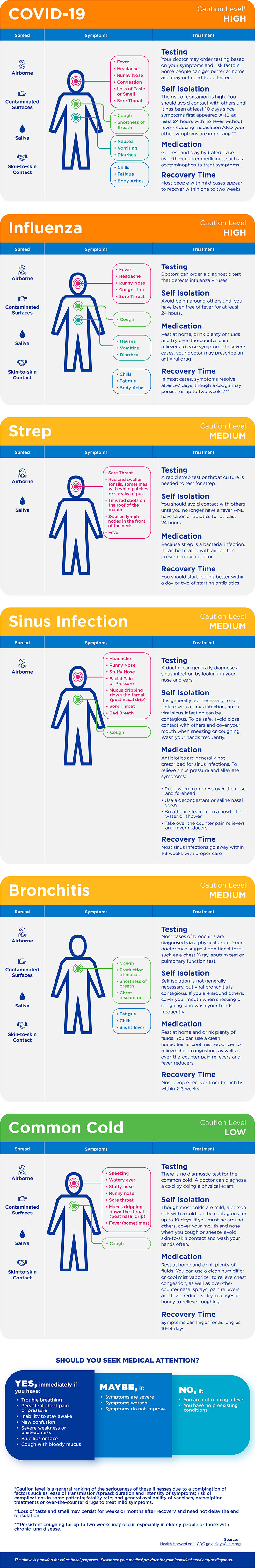 COVID-19 vs Common Seasonal Illness