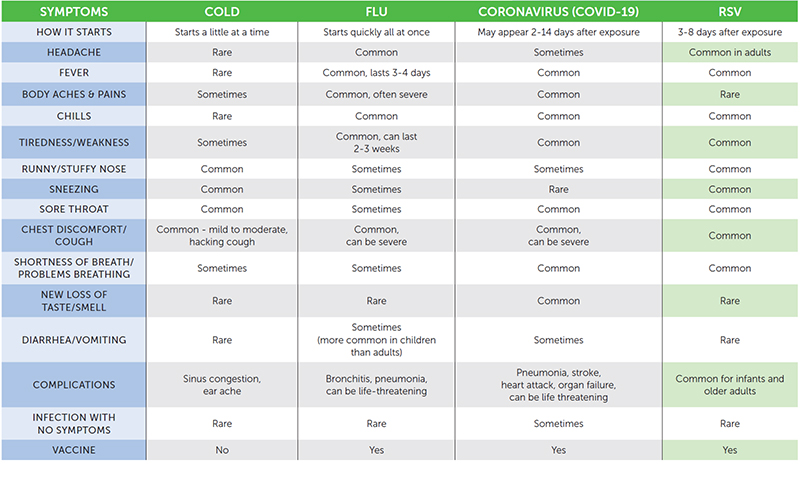 Do I have a cold, the flu, RSV, or COVID-19?