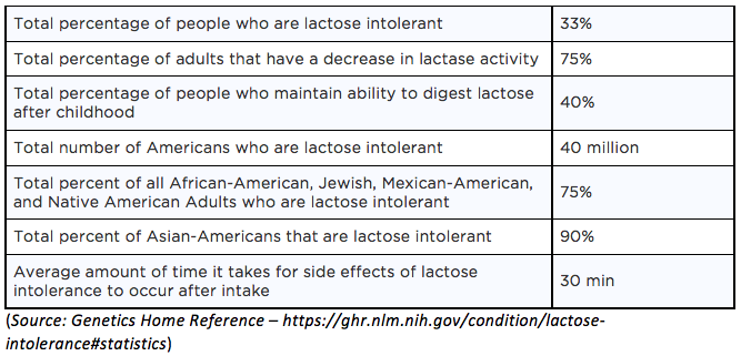 Lactose Intolerant