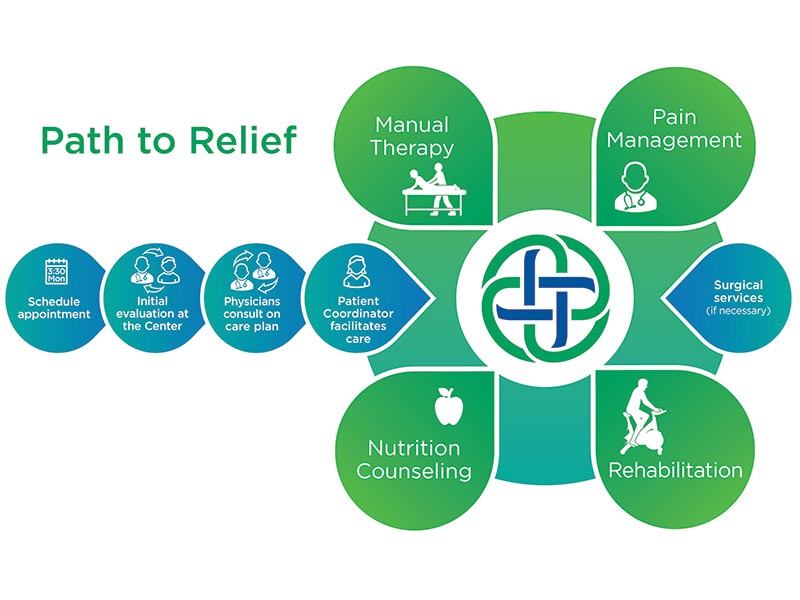 Path to Relief